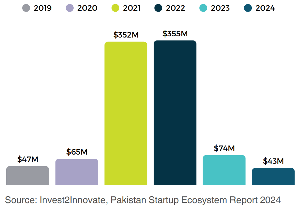 Total Startup Funding in Pakistan 2019-2024